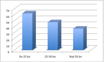 Reorganizace na pracovišti podle věku respondentů